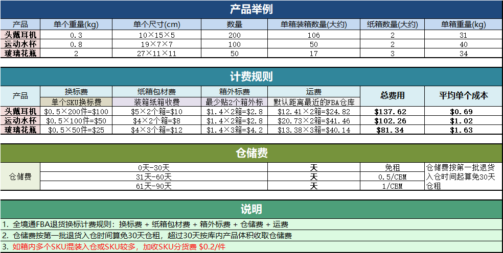 fba可售天数